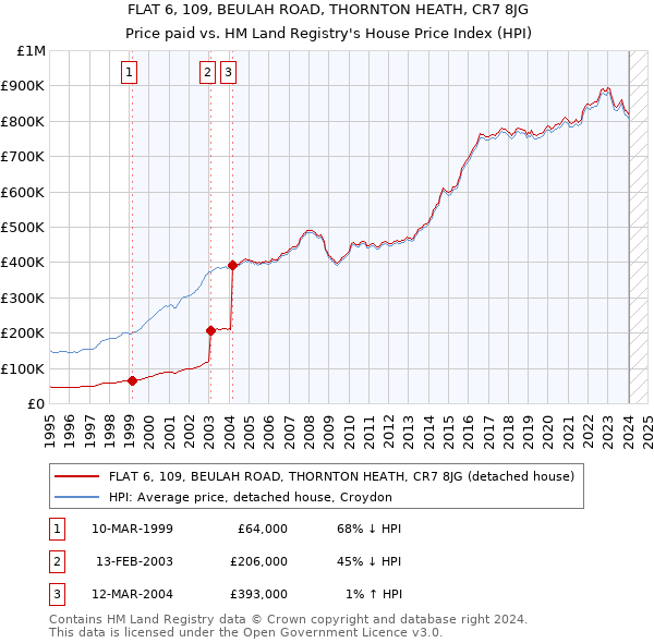 FLAT 6, 109, BEULAH ROAD, THORNTON HEATH, CR7 8JG: Price paid vs HM Land Registry's House Price Index