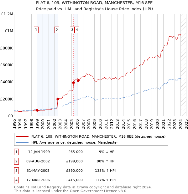 FLAT 6, 109, WITHINGTON ROAD, MANCHESTER, M16 8EE: Price paid vs HM Land Registry's House Price Index