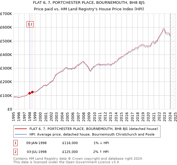 FLAT 6, 7, PORTCHESTER PLACE, BOURNEMOUTH, BH8 8JS: Price paid vs HM Land Registry's House Price Index