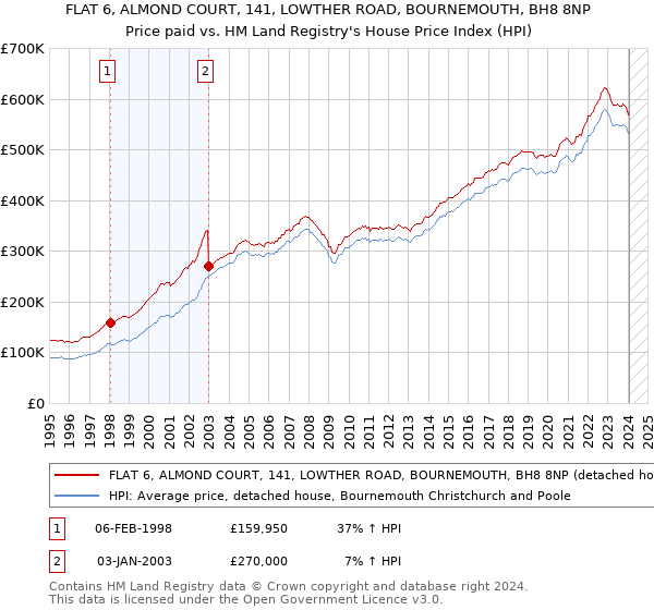 FLAT 6, ALMOND COURT, 141, LOWTHER ROAD, BOURNEMOUTH, BH8 8NP: Price paid vs HM Land Registry's House Price Index