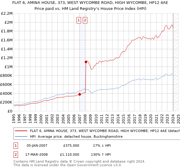 FLAT 6, AMINA HOUSE, 373, WEST WYCOMBE ROAD, HIGH WYCOMBE, HP12 4AE: Price paid vs HM Land Registry's House Price Index