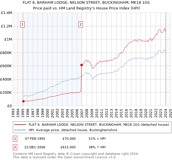 FLAT 6, BARHAM LODGE, NELSON STREET, BUCKINGHAM, MK18 1GS: Price paid vs HM Land Registry's House Price Index