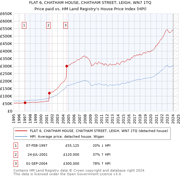 FLAT 6, CHATHAM HOUSE, CHATHAM STREET, LEIGH, WN7 1TQ: Price paid vs HM Land Registry's House Price Index