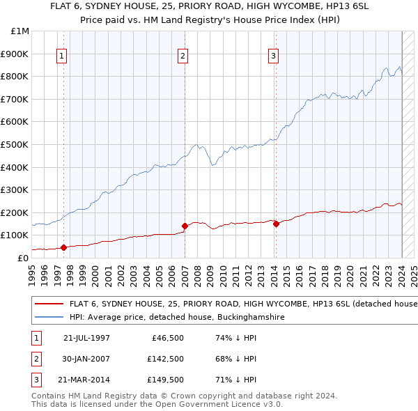 FLAT 6, SYDNEY HOUSE, 25, PRIORY ROAD, HIGH WYCOMBE, HP13 6SL: Price paid vs HM Land Registry's House Price Index