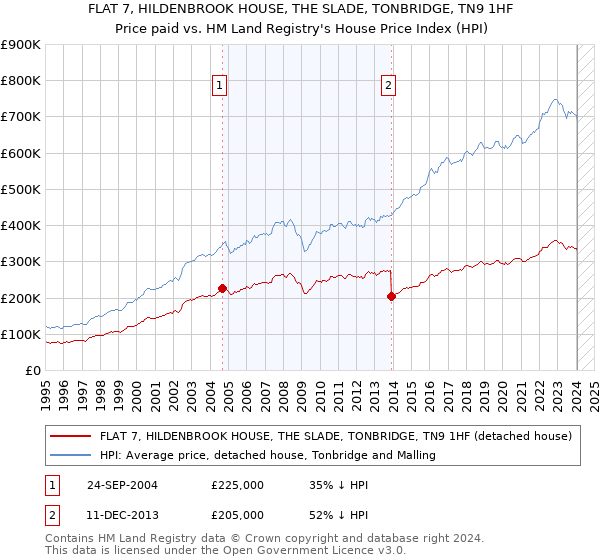 FLAT 7, HILDENBROOK HOUSE, THE SLADE, TONBRIDGE, TN9 1HF: Price paid vs HM Land Registry's House Price Index