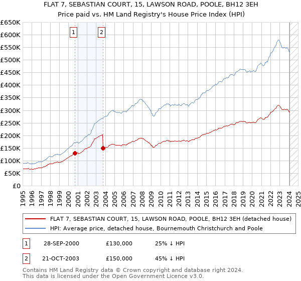 FLAT 7, SEBASTIAN COURT, 15, LAWSON ROAD, POOLE, BH12 3EH: Price paid vs HM Land Registry's House Price Index
