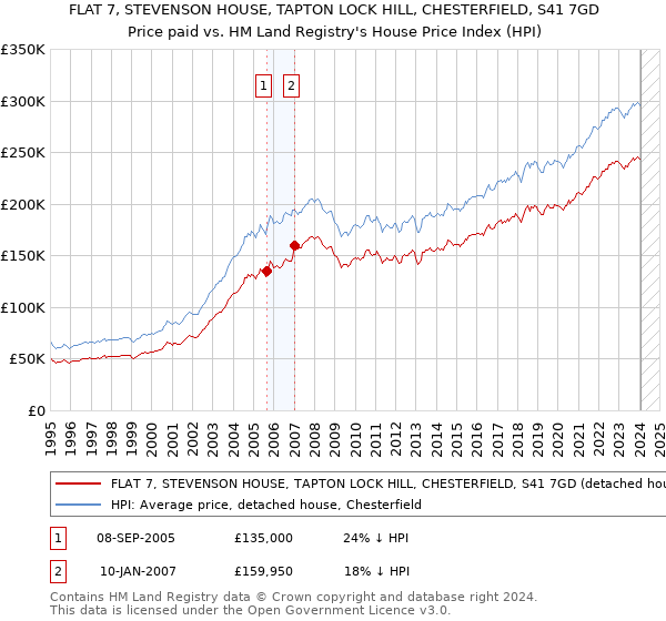 FLAT 7, STEVENSON HOUSE, TAPTON LOCK HILL, CHESTERFIELD, S41 7GD: Price paid vs HM Land Registry's House Price Index