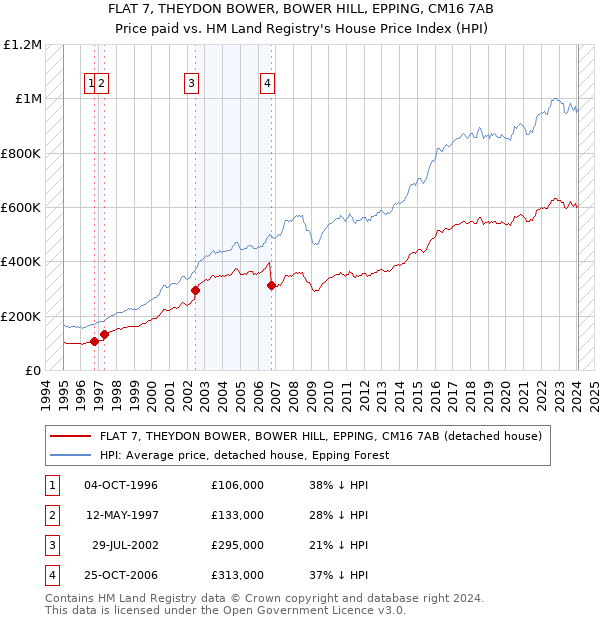 FLAT 7, THEYDON BOWER, BOWER HILL, EPPING, CM16 7AB: Price paid vs HM Land Registry's House Price Index