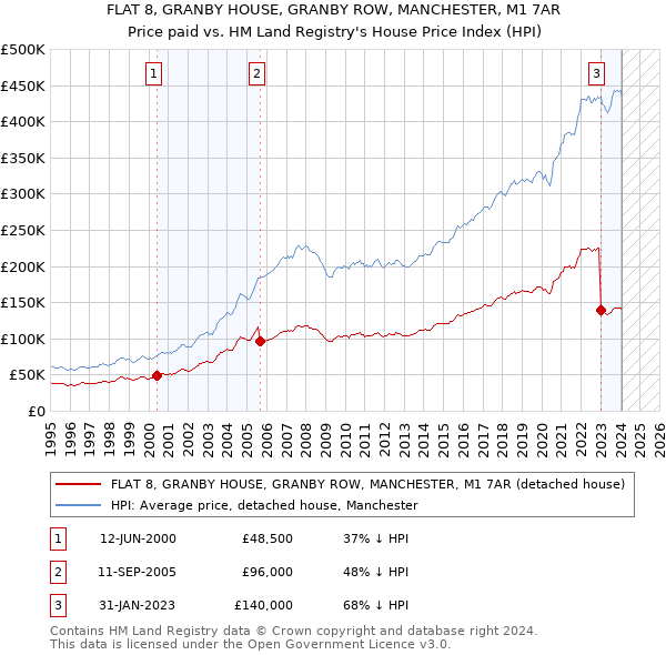 FLAT 8, GRANBY HOUSE, GRANBY ROW, MANCHESTER, M1 7AR: Price paid vs HM Land Registry's House Price Index