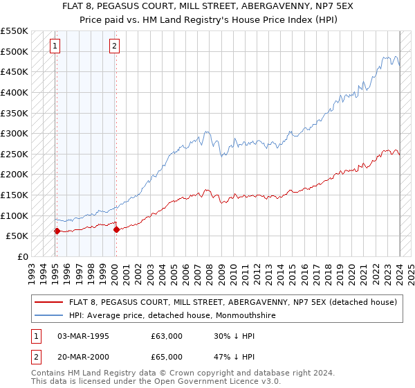 FLAT 8, PEGASUS COURT, MILL STREET, ABERGAVENNY, NP7 5EX: Price paid vs HM Land Registry's House Price Index