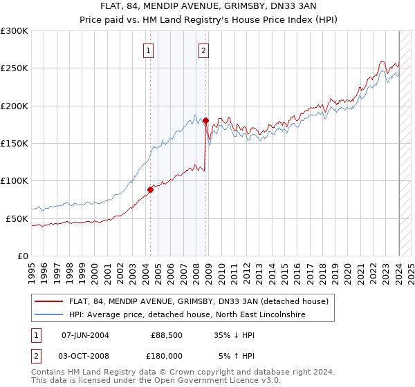 FLAT, 84, MENDIP AVENUE, GRIMSBY, DN33 3AN: Price paid vs HM Land Registry's House Price Index