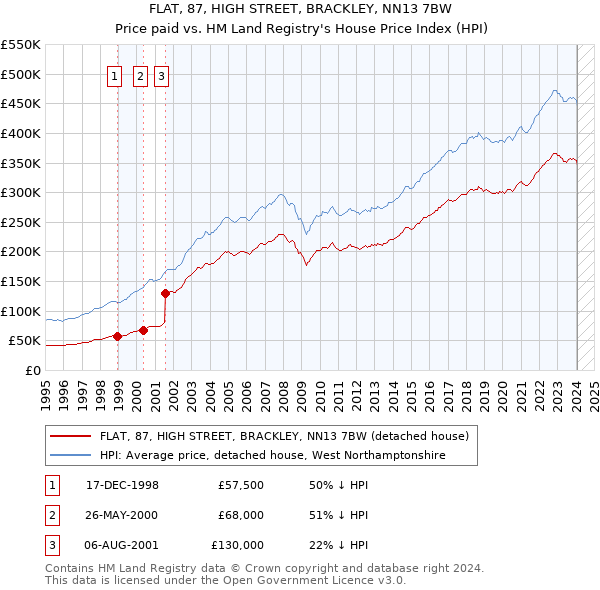FLAT, 87, HIGH STREET, BRACKLEY, NN13 7BW: Price paid vs HM Land Registry's House Price Index