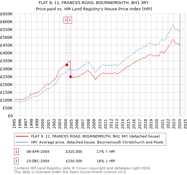 FLAT 9, 11, FRANCES ROAD, BOURNEMOUTH, BH1 3RY: Price paid vs HM Land Registry's House Price Index