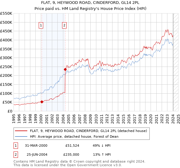 FLAT, 9, HEYWOOD ROAD, CINDERFORD, GL14 2PL: Price paid vs HM Land Registry's House Price Index
