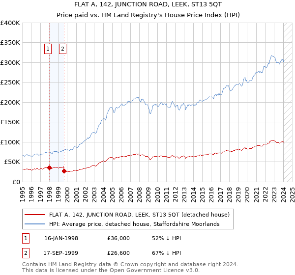 FLAT A, 142, JUNCTION ROAD, LEEK, ST13 5QT: Price paid vs HM Land Registry's House Price Index