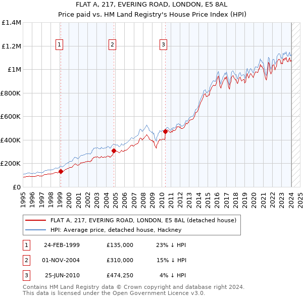 FLAT A, 217, EVERING ROAD, LONDON, E5 8AL: Price paid vs HM Land Registry's House Price Index