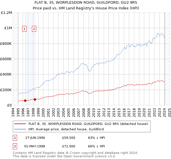 FLAT B, 35, WORPLESDON ROAD, GUILDFORD, GU2 9RS: Price paid vs HM Land Registry's House Price Index