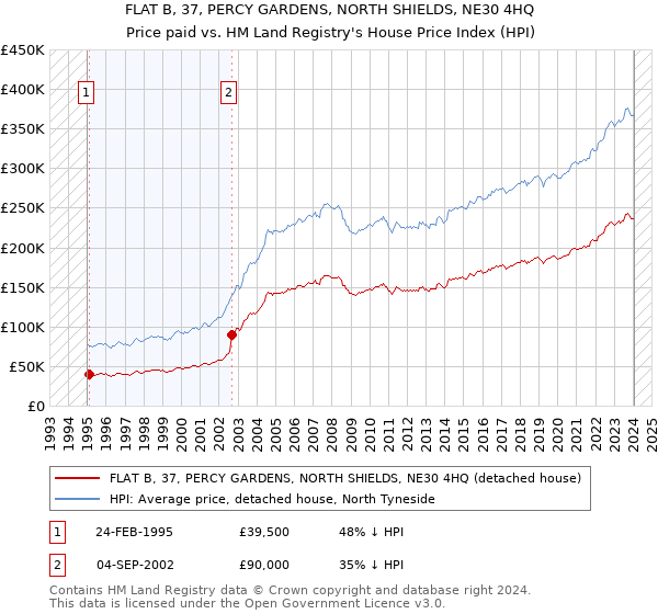 FLAT B, 37, PERCY GARDENS, NORTH SHIELDS, NE30 4HQ: Price paid vs HM Land Registry's House Price Index