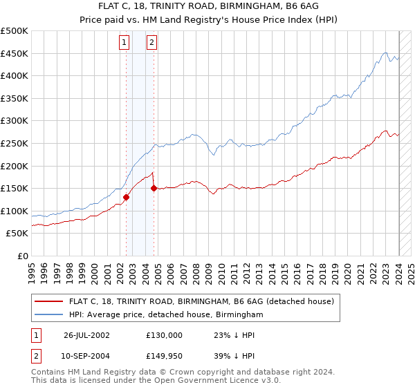 FLAT C, 18, TRINITY ROAD, BIRMINGHAM, B6 6AG: Price paid vs HM Land Registry's House Price Index