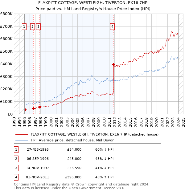 FLAXPITT COTTAGE, WESTLEIGH, TIVERTON, EX16 7HP: Price paid vs HM Land Registry's House Price Index