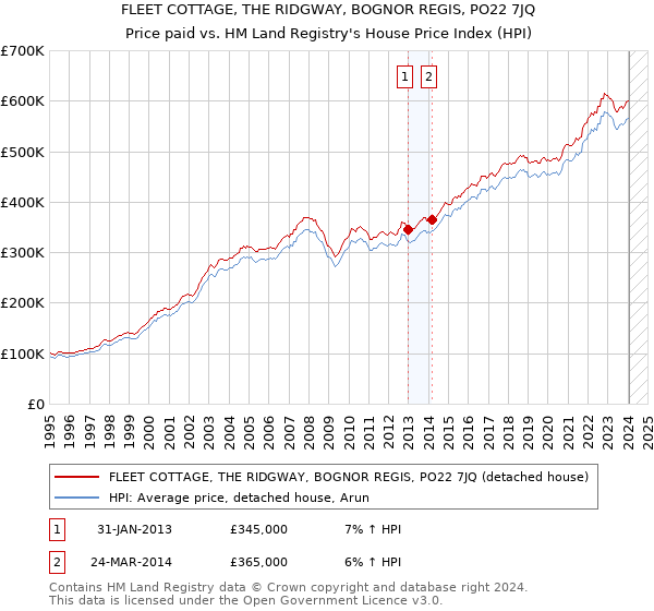 FLEET COTTAGE, THE RIDGWAY, BOGNOR REGIS, PO22 7JQ: Price paid vs HM Land Registry's House Price Index