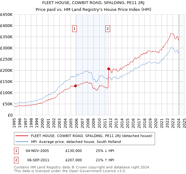 FLEET HOUSE, COWBIT ROAD, SPALDING, PE11 2RJ: Price paid vs HM Land Registry's House Price Index