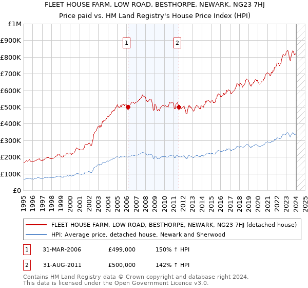 FLEET HOUSE FARM, LOW ROAD, BESTHORPE, NEWARK, NG23 7HJ: Price paid vs HM Land Registry's House Price Index