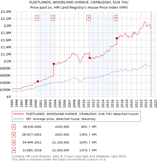 FLEETLANDS, WOODLAND AVENUE, CRANLEIGH, GU6 7HU: Price paid vs HM Land Registry's House Price Index