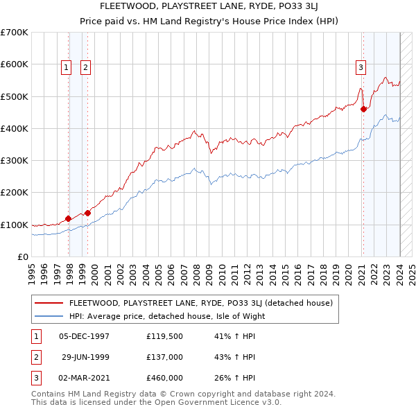 FLEETWOOD, PLAYSTREET LANE, RYDE, PO33 3LJ: Price paid vs HM Land Registry's House Price Index
