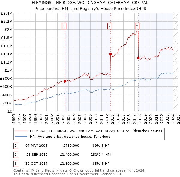 FLEMINGS, THE RIDGE, WOLDINGHAM, CATERHAM, CR3 7AL: Price paid vs HM Land Registry's House Price Index