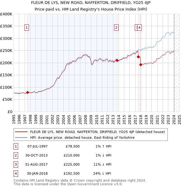 FLEUR DE LYS, NEW ROAD, NAFFERTON, DRIFFIELD, YO25 4JP: Price paid vs HM Land Registry's House Price Index