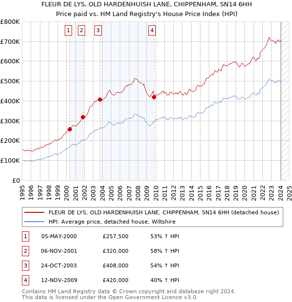 FLEUR DE LYS, OLD HARDENHUISH LANE, CHIPPENHAM, SN14 6HH: Price paid vs HM Land Registry's House Price Index