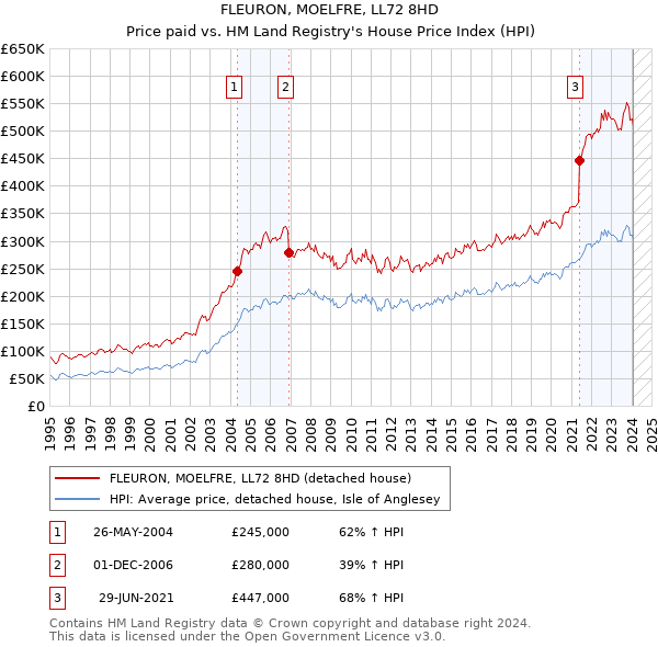 FLEURON, MOELFRE, LL72 8HD: Price paid vs HM Land Registry's House Price Index