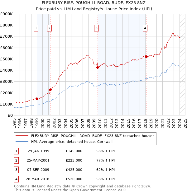 FLEXBURY RISE, POUGHILL ROAD, BUDE, EX23 8NZ: Price paid vs HM Land Registry's House Price Index