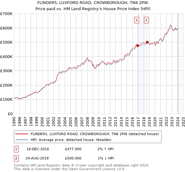 FLINDERS, LUXFORD ROAD, CROWBOROUGH, TN6 2PW: Price paid vs HM Land Registry's House Price Index