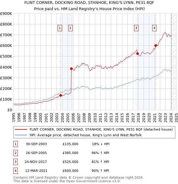 FLINT CORNER, DOCKING ROAD, STANHOE, KING'S LYNN, PE31 8QF: Price paid vs HM Land Registry's House Price Index