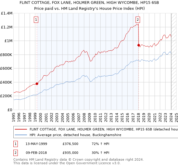 FLINT COTTAGE, FOX LANE, HOLMER GREEN, HIGH WYCOMBE, HP15 6SB: Price paid vs HM Land Registry's House Price Index