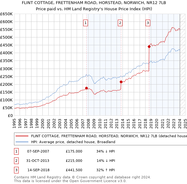 FLINT COTTAGE, FRETTENHAM ROAD, HORSTEAD, NORWICH, NR12 7LB: Price paid vs HM Land Registry's House Price Index