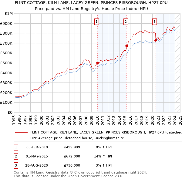 FLINT COTTAGE, KILN LANE, LACEY GREEN, PRINCES RISBOROUGH, HP27 0PU: Price paid vs HM Land Registry's House Price Index