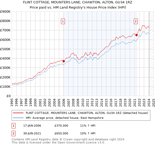 FLINT COTTAGE, MOUNTERS LANE, CHAWTON, ALTON, GU34 1RZ: Price paid vs HM Land Registry's House Price Index
