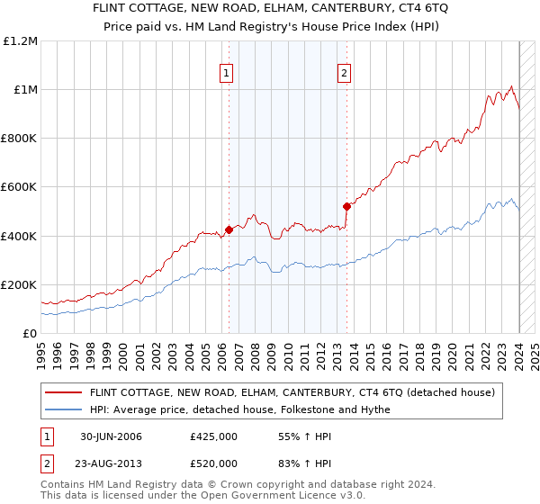 FLINT COTTAGE, NEW ROAD, ELHAM, CANTERBURY, CT4 6TQ: Price paid vs HM Land Registry's House Price Index