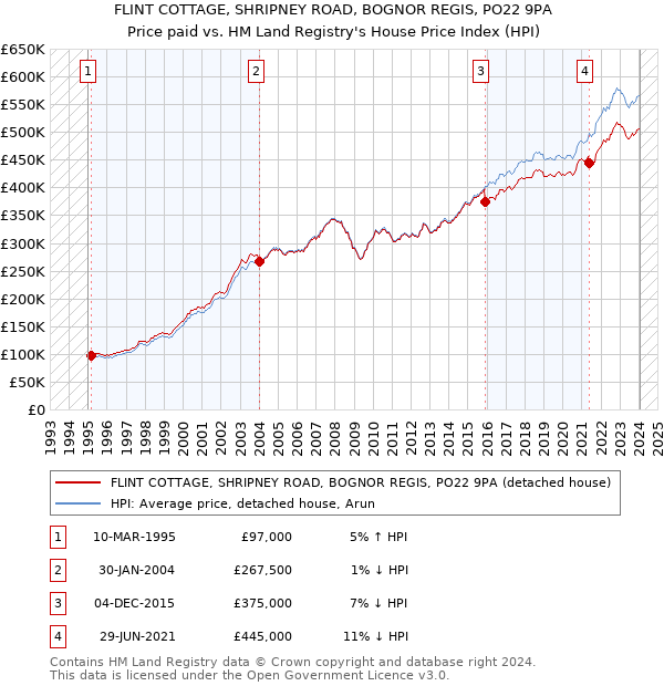 FLINT COTTAGE, SHRIPNEY ROAD, BOGNOR REGIS, PO22 9PA: Price paid vs HM Land Registry's House Price Index