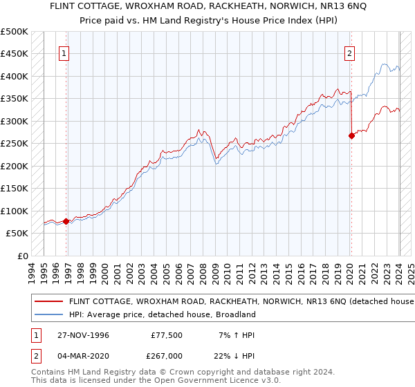 FLINT COTTAGE, WROXHAM ROAD, RACKHEATH, NORWICH, NR13 6NQ: Price paid vs HM Land Registry's House Price Index
