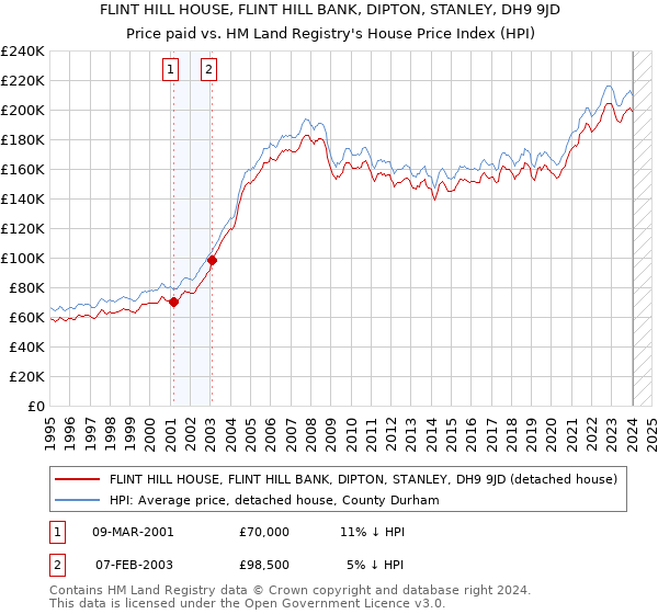 FLINT HILL HOUSE, FLINT HILL BANK, DIPTON, STANLEY, DH9 9JD: Price paid vs HM Land Registry's House Price Index