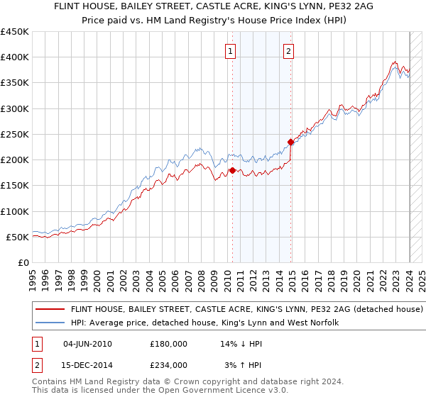 FLINT HOUSE, BAILEY STREET, CASTLE ACRE, KING'S LYNN, PE32 2AG: Price paid vs HM Land Registry's House Price Index