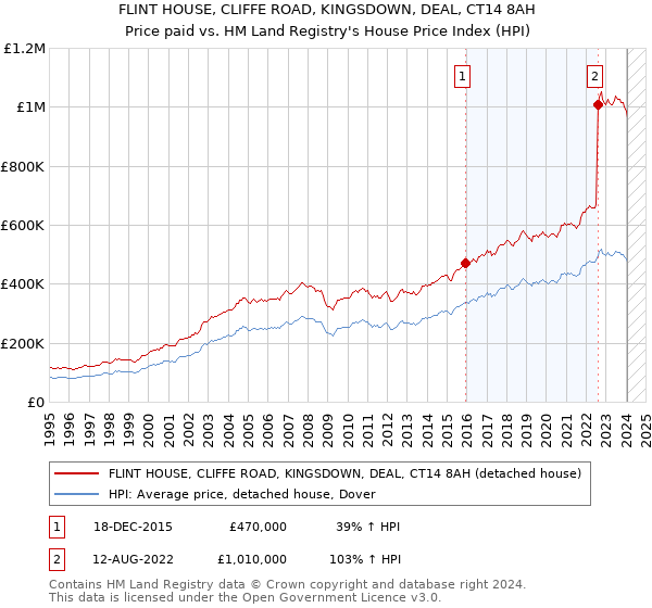 FLINT HOUSE, CLIFFE ROAD, KINGSDOWN, DEAL, CT14 8AH: Price paid vs HM Land Registry's House Price Index