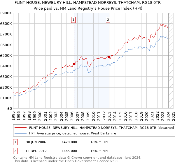 FLINT HOUSE, NEWBURY HILL, HAMPSTEAD NORREYS, THATCHAM, RG18 0TR: Price paid vs HM Land Registry's House Price Index