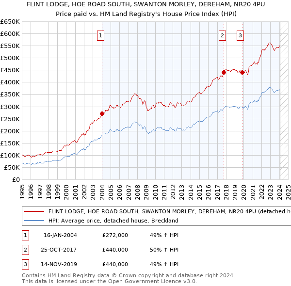 FLINT LODGE, HOE ROAD SOUTH, SWANTON MORLEY, DEREHAM, NR20 4PU: Price paid vs HM Land Registry's House Price Index