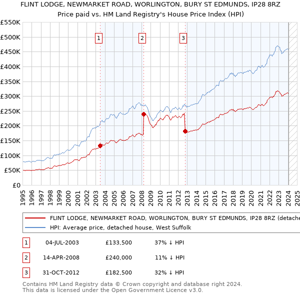FLINT LODGE, NEWMARKET ROAD, WORLINGTON, BURY ST EDMUNDS, IP28 8RZ: Price paid vs HM Land Registry's House Price Index