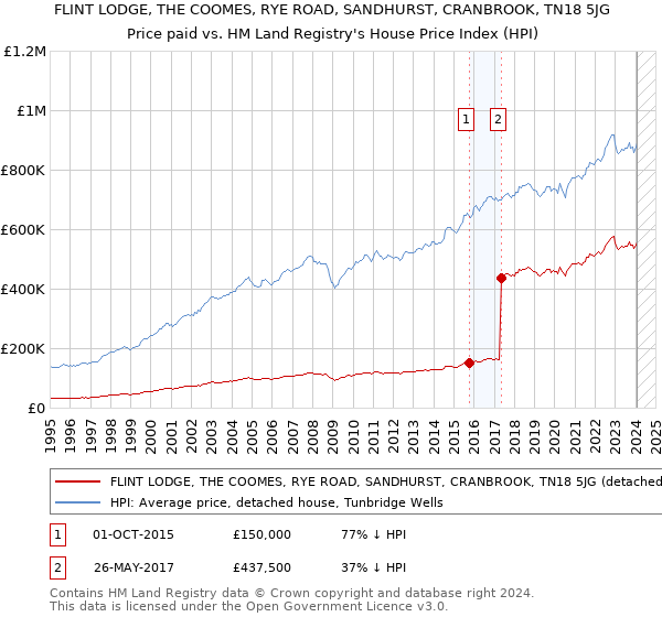 FLINT LODGE, THE COOMES, RYE ROAD, SANDHURST, CRANBROOK, TN18 5JG: Price paid vs HM Land Registry's House Price Index